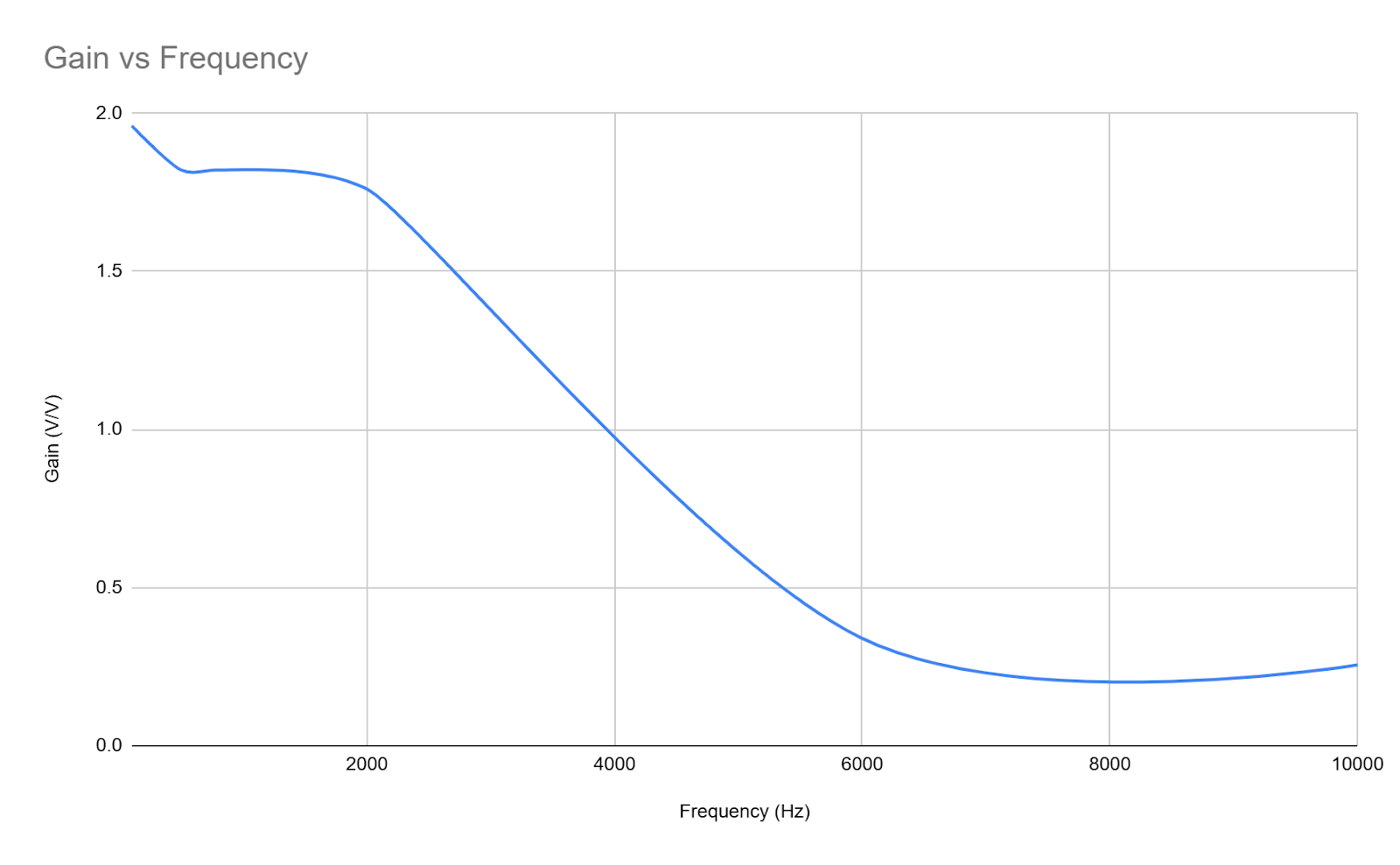 Gain vs Frequency