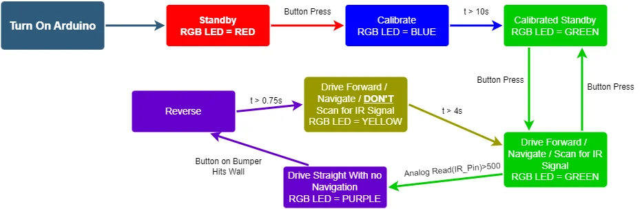 1 State Diagram
