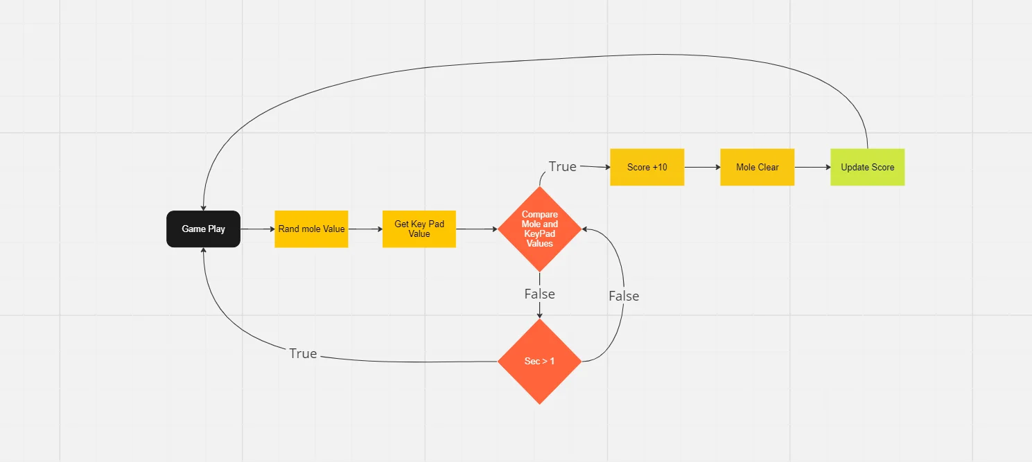 Gameplay flowchart showing random mole selection, keypad comparison, score increment, and clearing the mole
