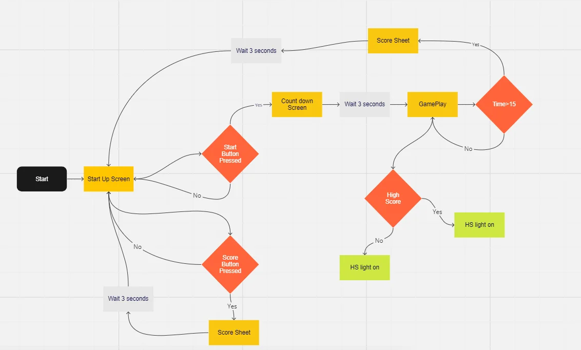 State diagram showing startup, start and score buttons, countdown, gameplay, and score display
