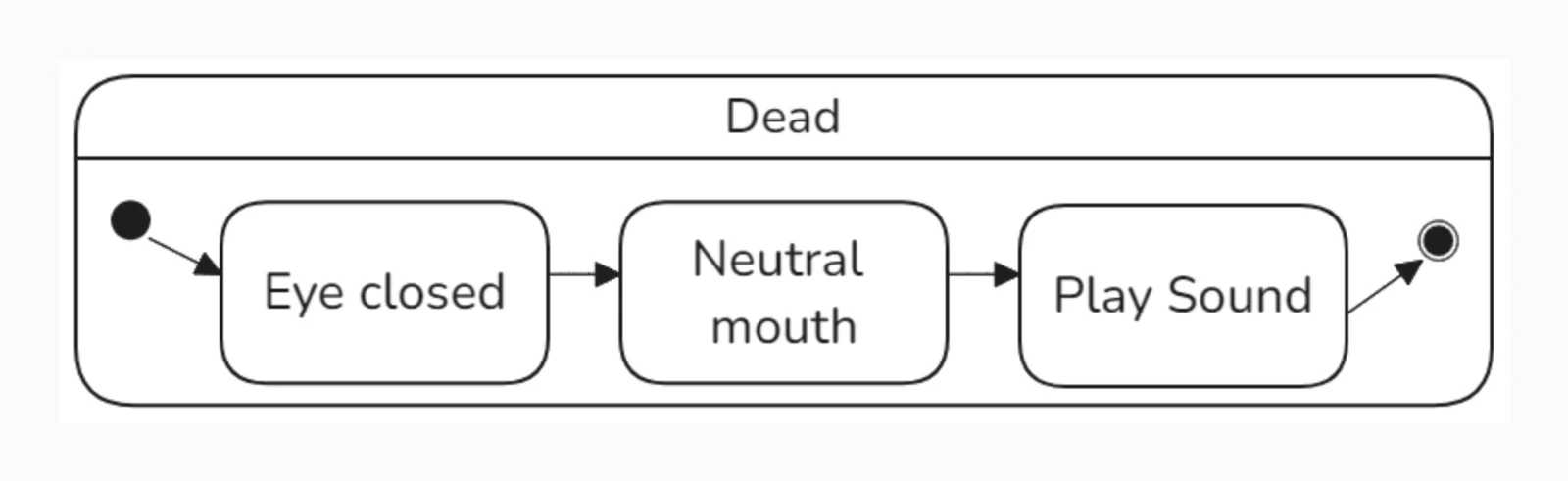 UML Dead State Diagram