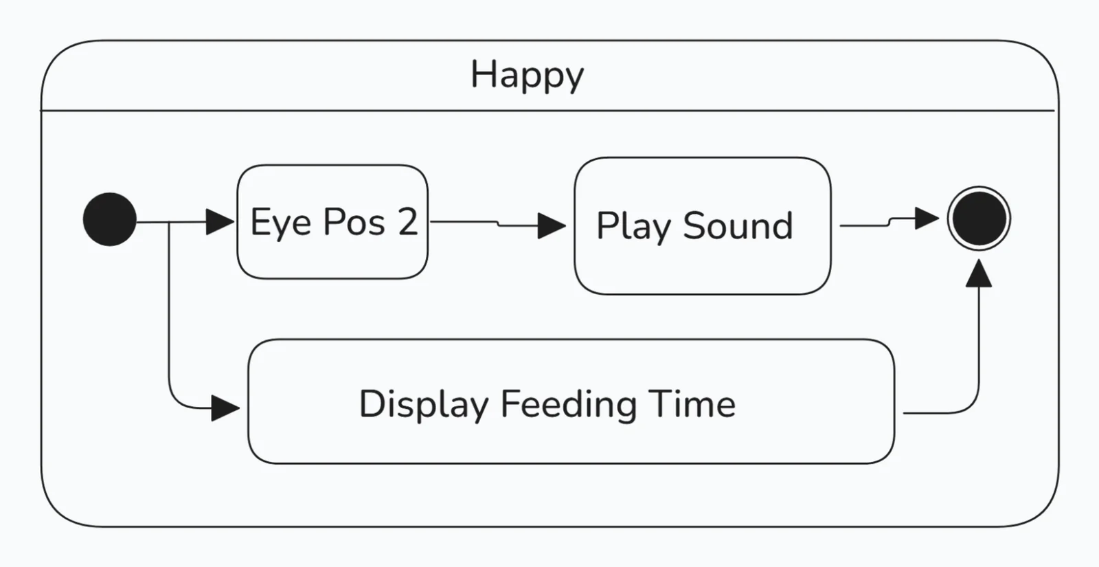 UML Happy State Diagram