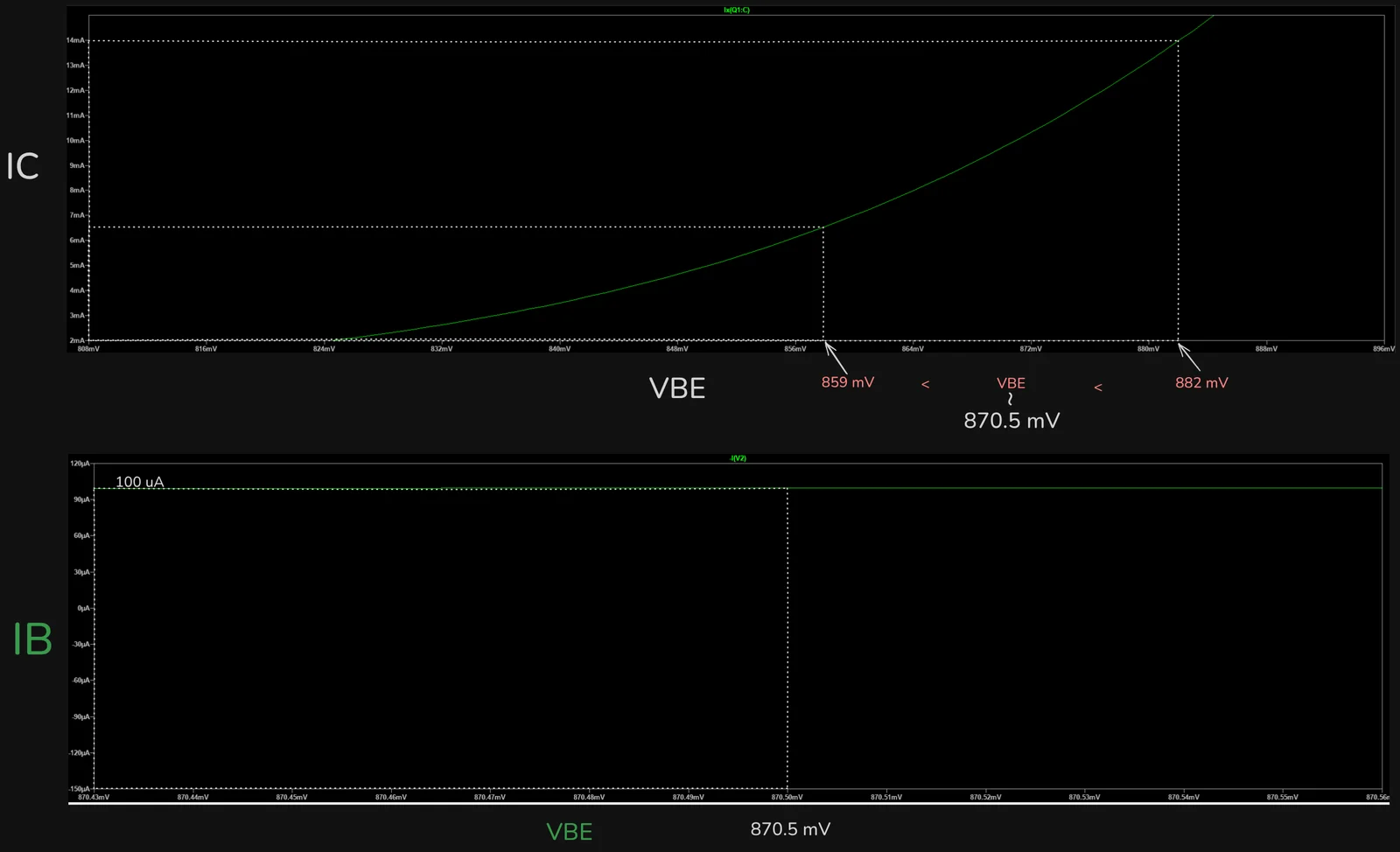 Plots used to relate base-emitter voltage, base current, and collector current